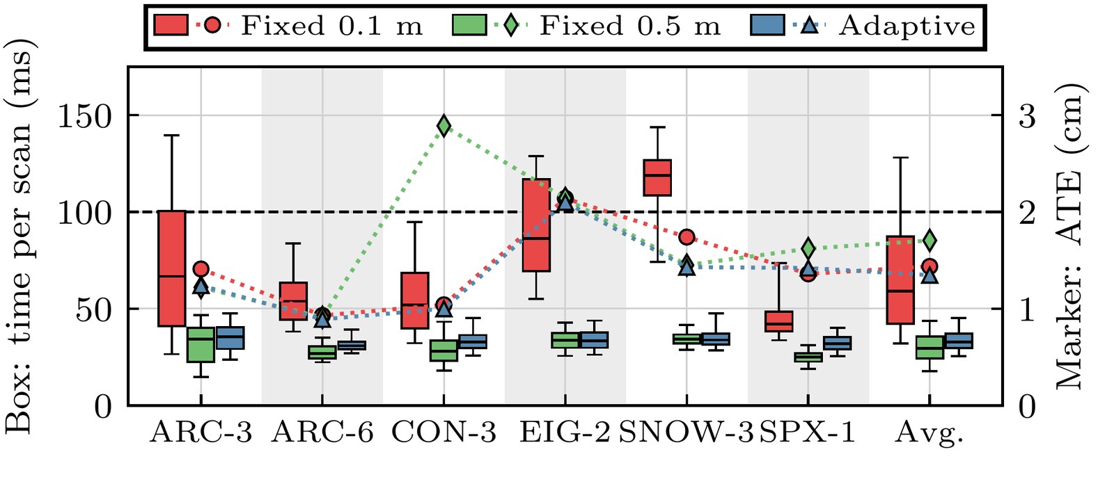 Time per scan (boxes) and ATE (markers), six validation missions.