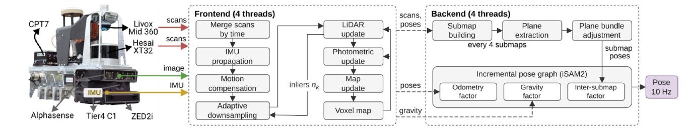 SE(3)-LIVOM: frontend (left) and online backend (right).