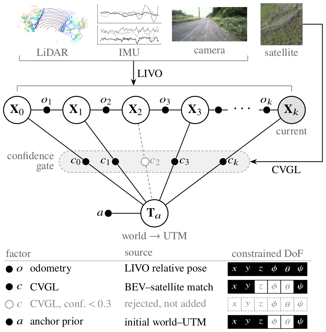 Factor graph. LIVO odometry links consecutive poses. Confident CVGL matches tie each pose to the anchor Ta (world to UTM); matches with confidence below 0.3 are rejected.