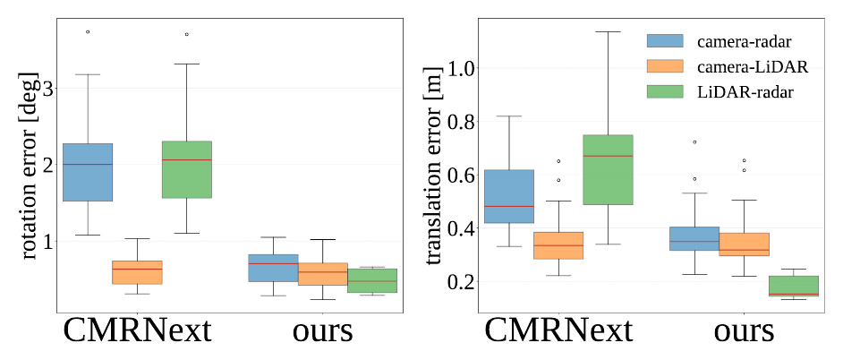 Rotation and translation errors vs. CMRNext (from the paper).