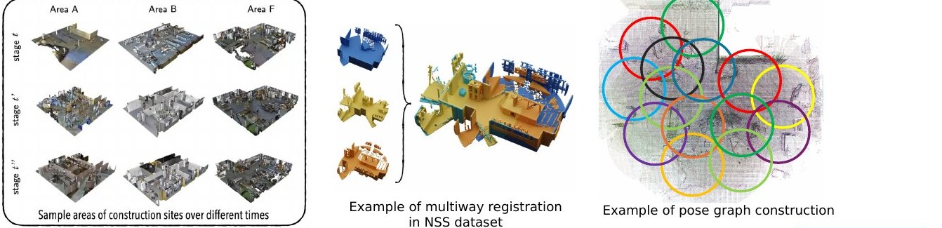 The same areas at different construction stages, and the overlap graph between scans.