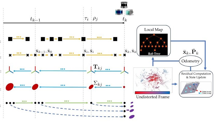 Uncertainty-aware motion compensation.