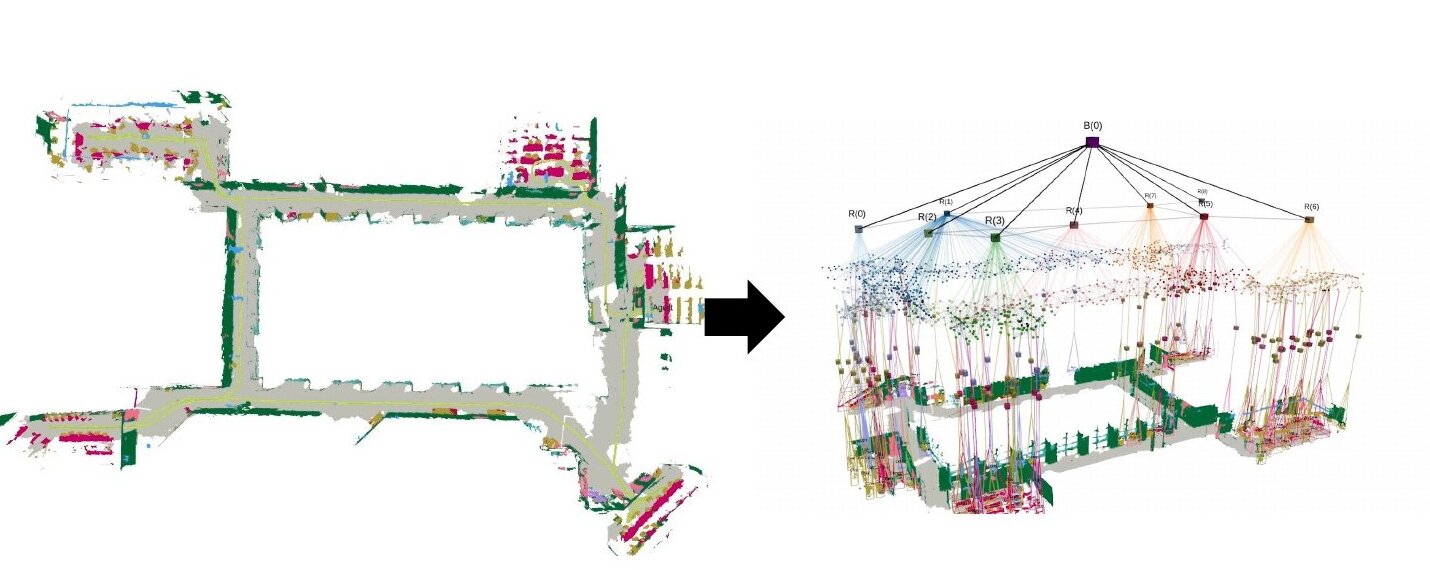 Hydra on real data: the metric-semantic mesh of a building floor and its 3D scene graph.
