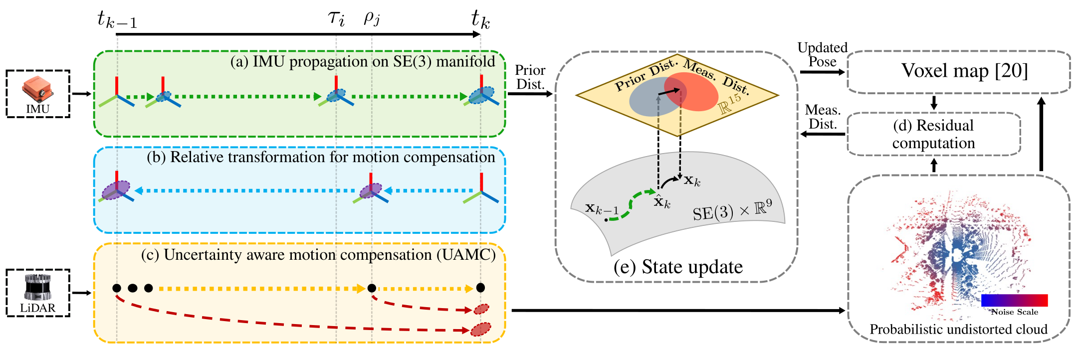 SE(3)-LIO Framework